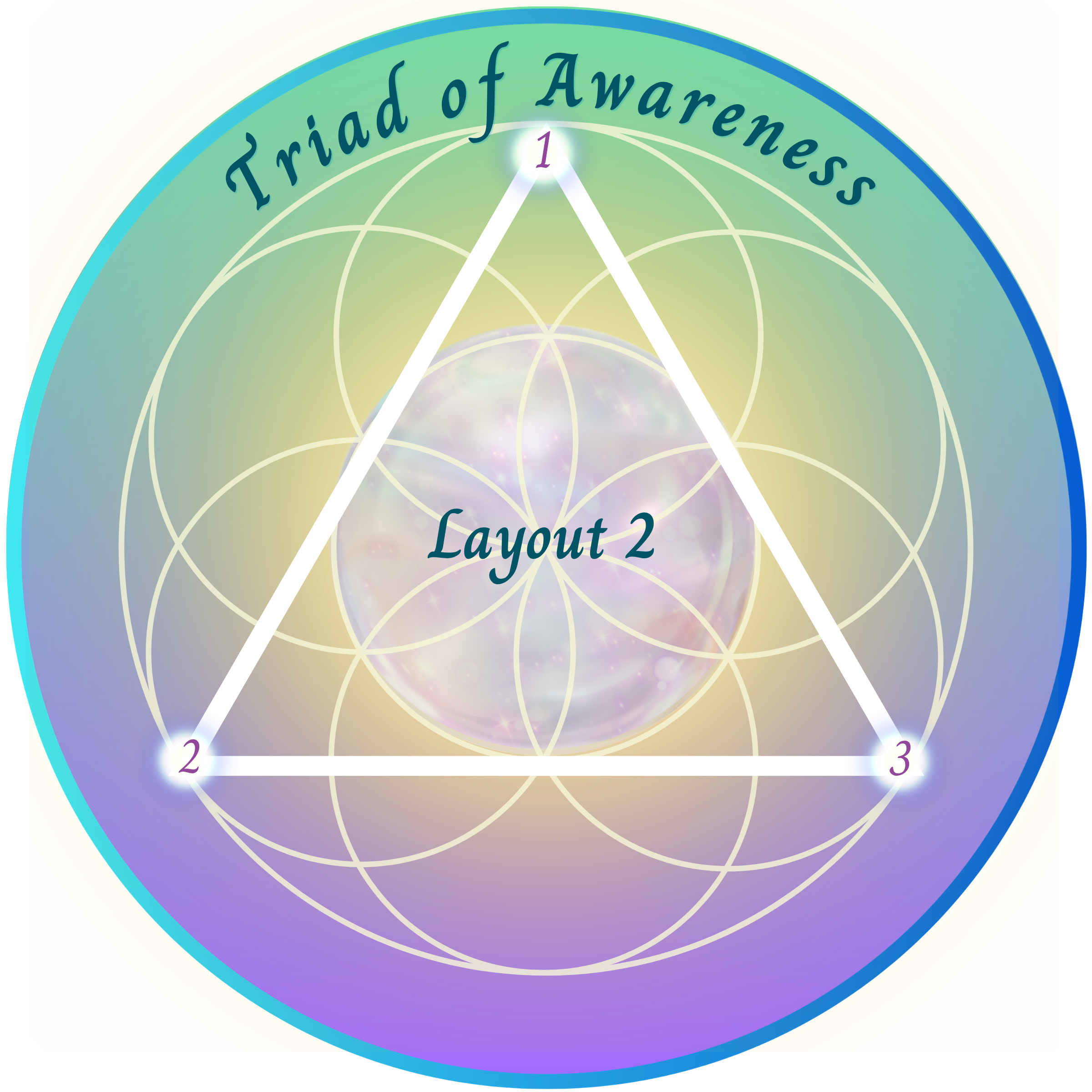 Triad of Awareness layout