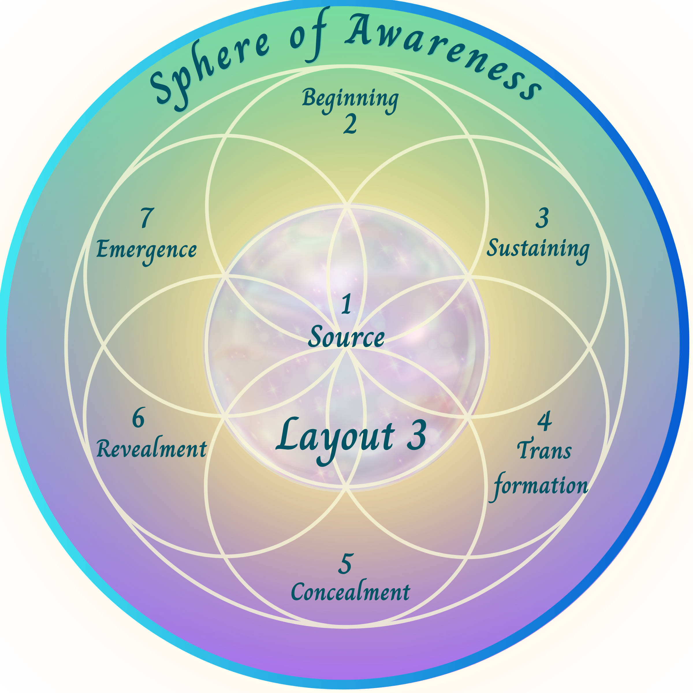 Sphere of Awareness layout