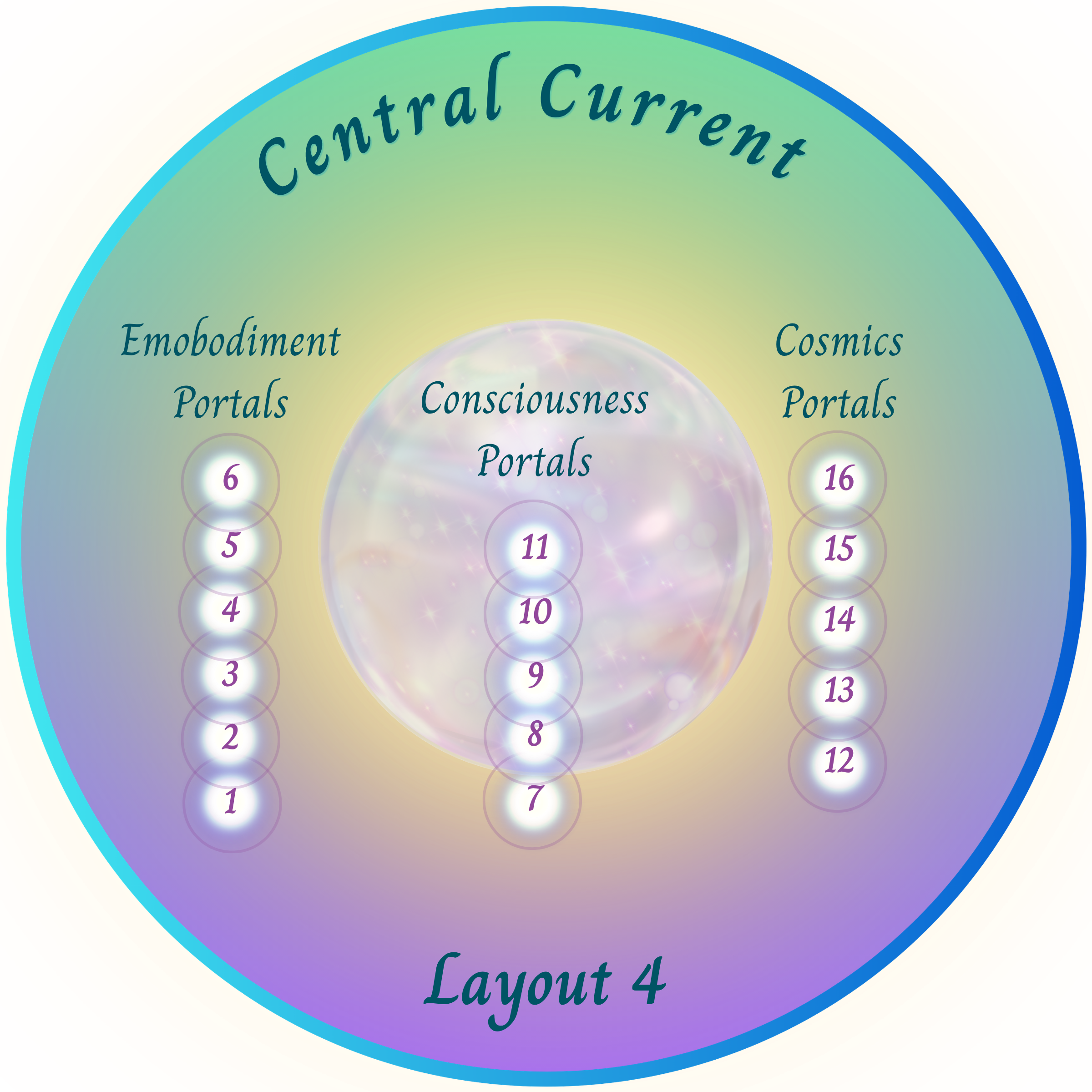 Central Current layout